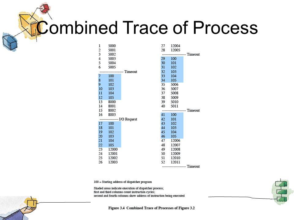 Combined Trace of Process