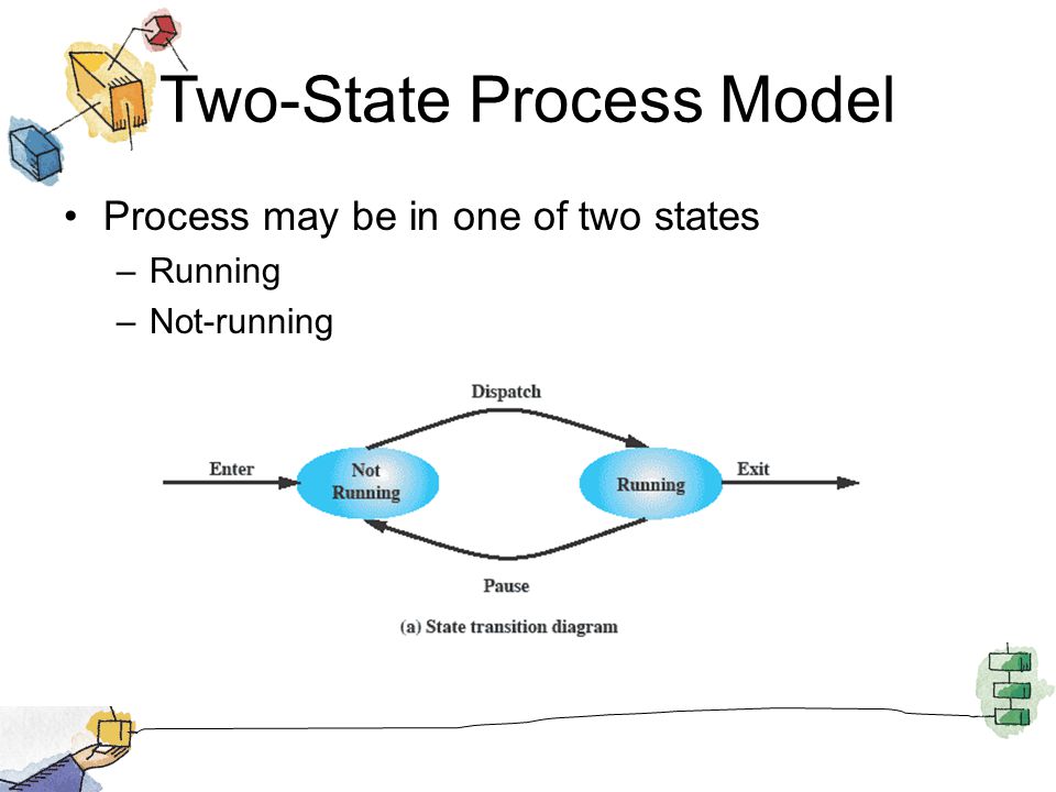 Two-State Process Model
