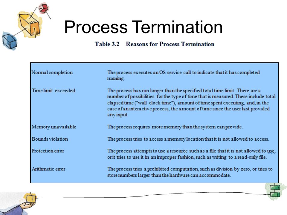 Process Termination