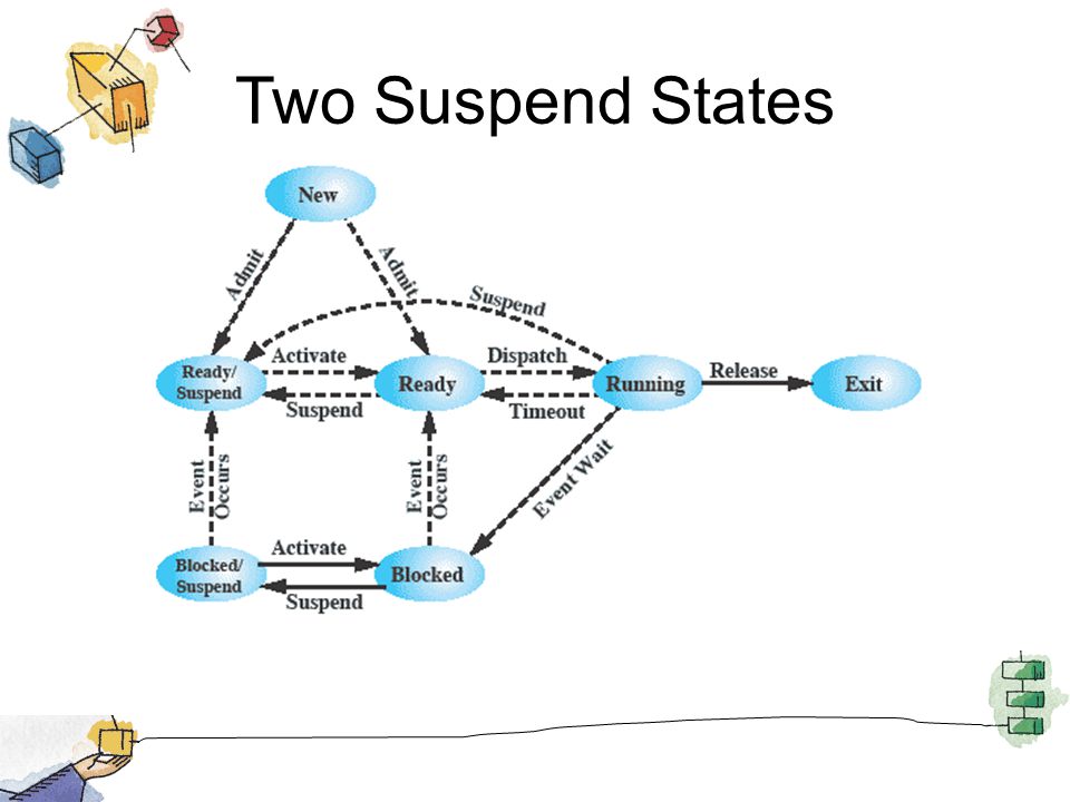 Two Suspend States
