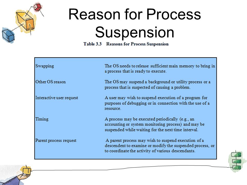Reason for Process Suspension