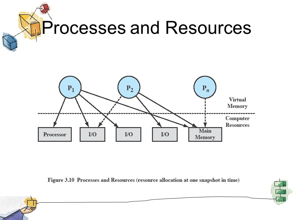 Processes and Resources