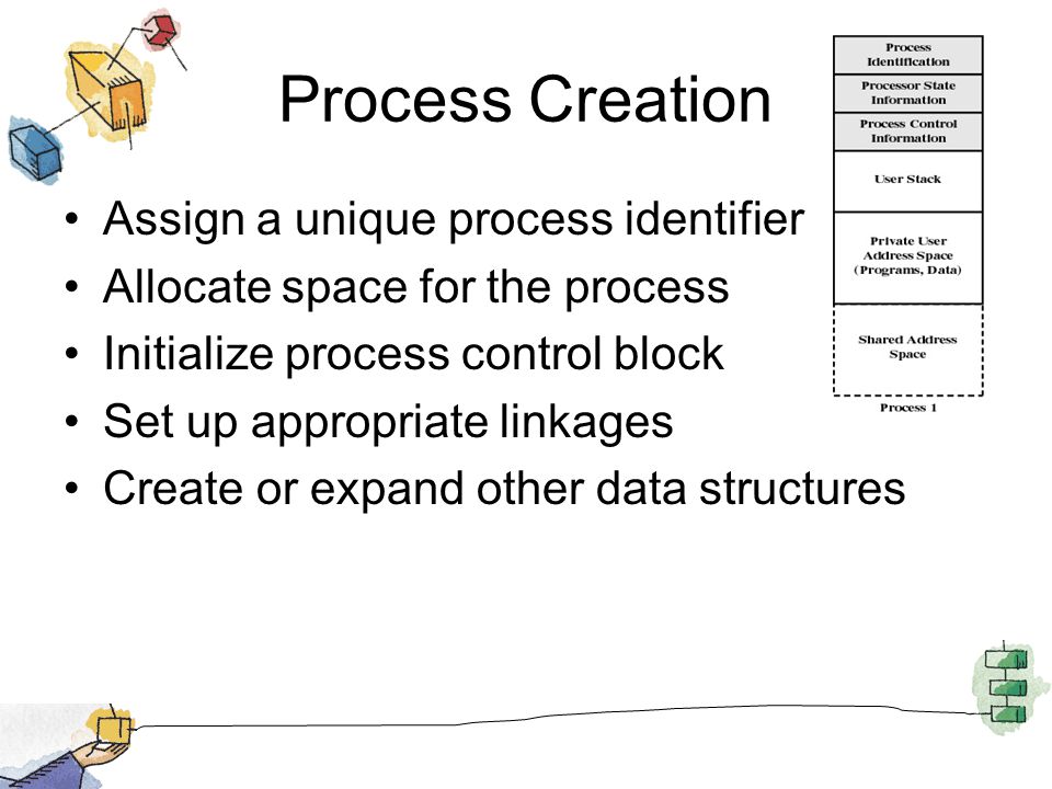 Process Creation Assign a unique process identifier