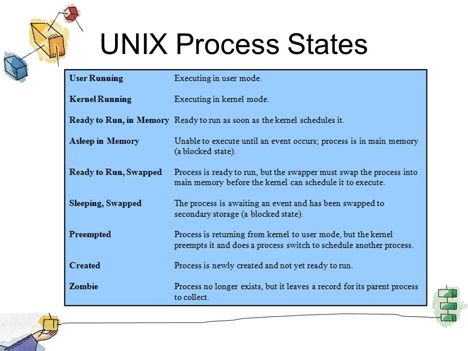 UNIX Process States