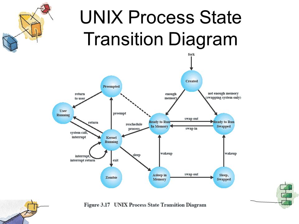 UNIX Process State Transition Diagram