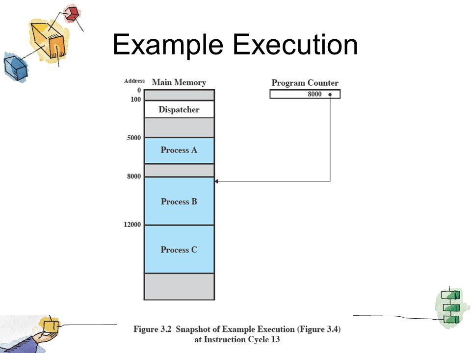 Example Execution