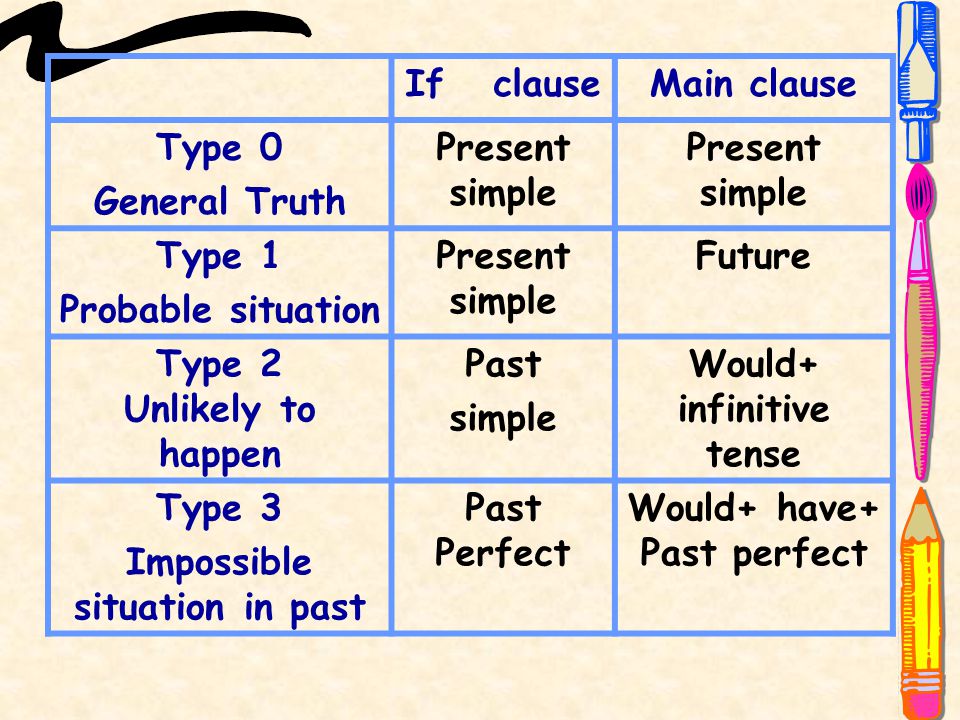 Type 2 Unlikely to happen Past simple Would+ infinitive tense