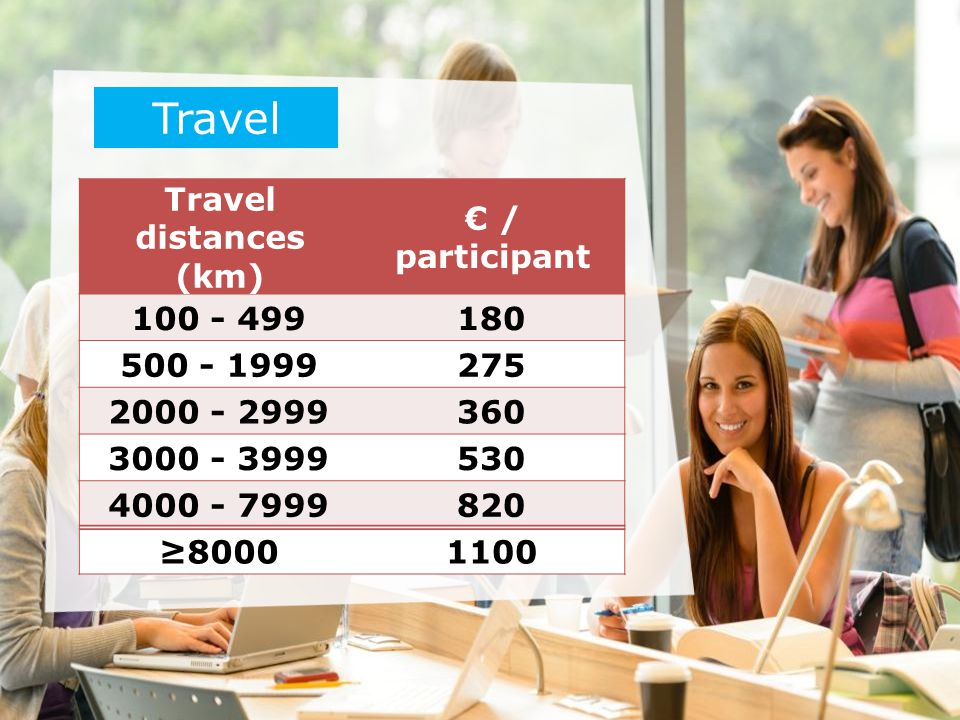 Travel Travel distances (km) € / participant