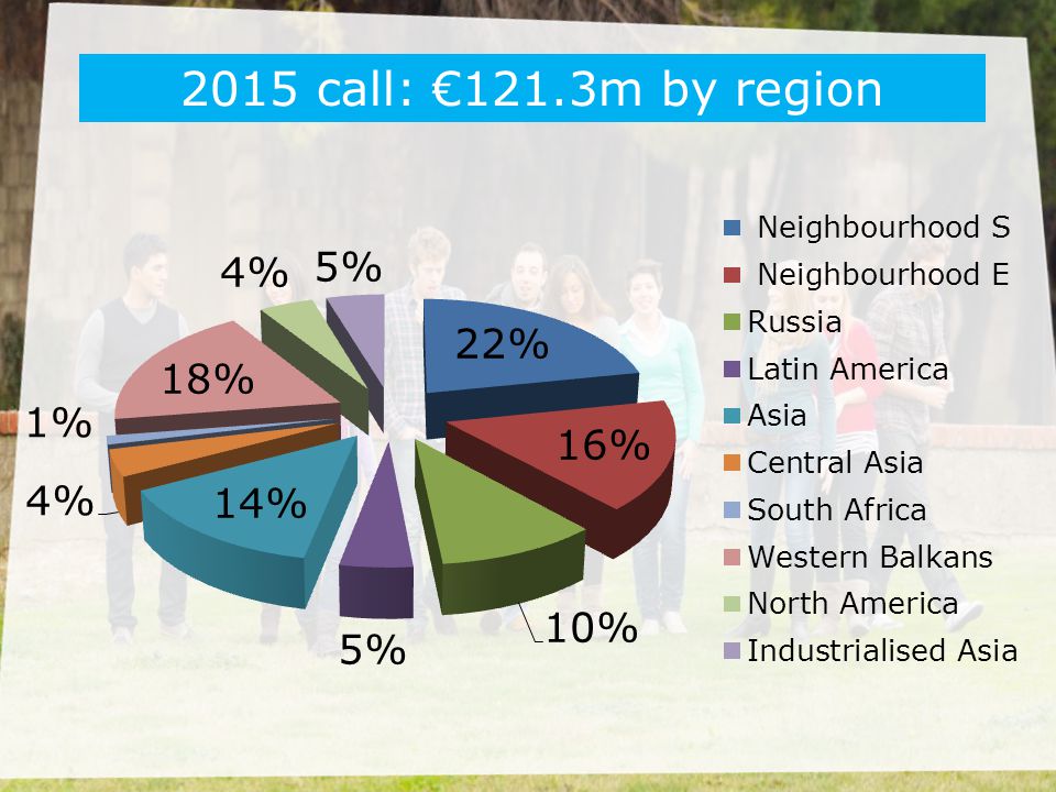 2015 call: €121.3m by region European Neighbourhood Instrument = ENI