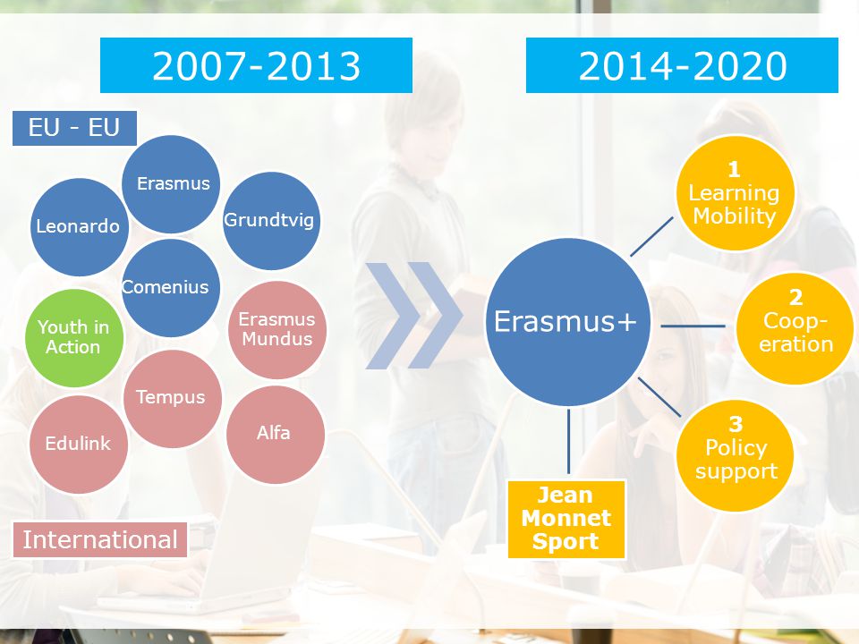 Erasmus+ EU - EU International 1 Learning Mobility
