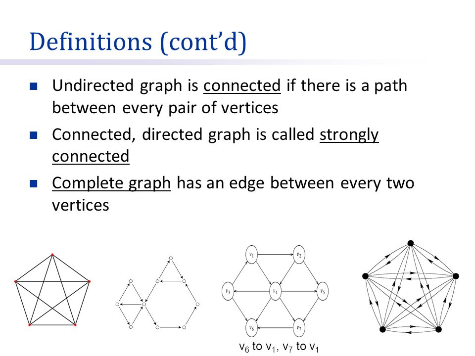 Definitions (cont’d) Undirected graph is connected if there is a path between every pair of vertices.