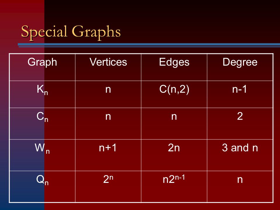 Special Graphs Graph Vertices Edges Degree Kn n C(n,2) n-1 Cn 2 Wn n+1
