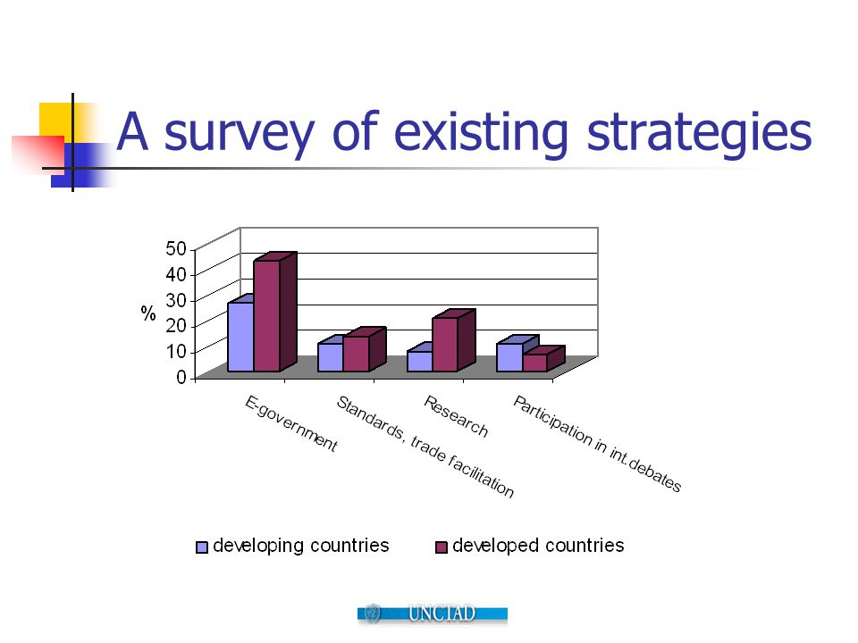 A survey of existing strategies