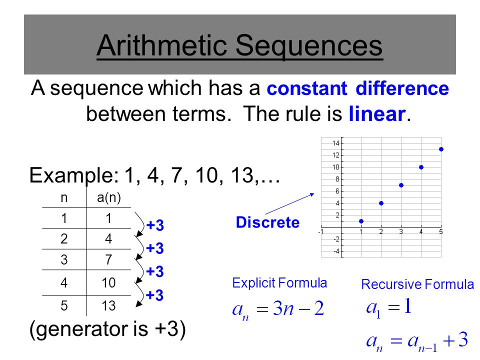 Arithmetic Sequences A sequence which has a constant difference between terms. The rule is linear.