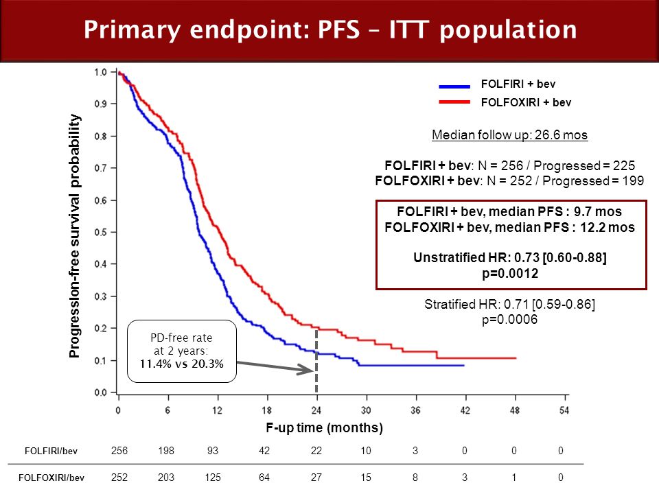 Primary endpoint: PFS – ITT population