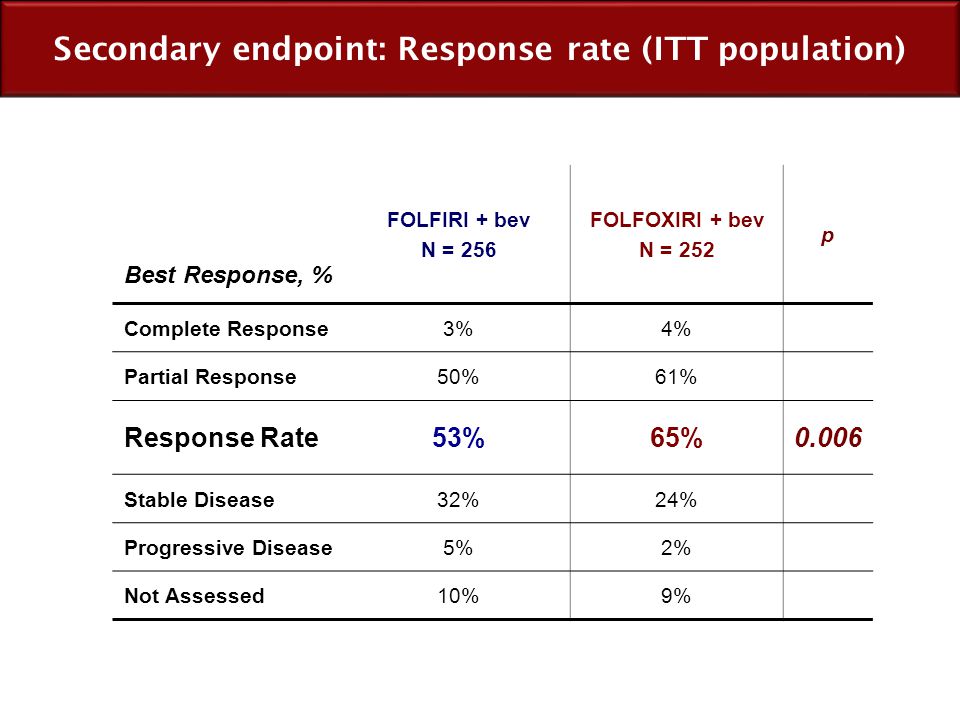 Secondary endpoint: Response rate (ITT population)