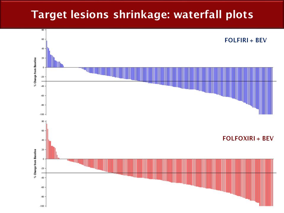 Target lesions shrinkage: waterfall plots