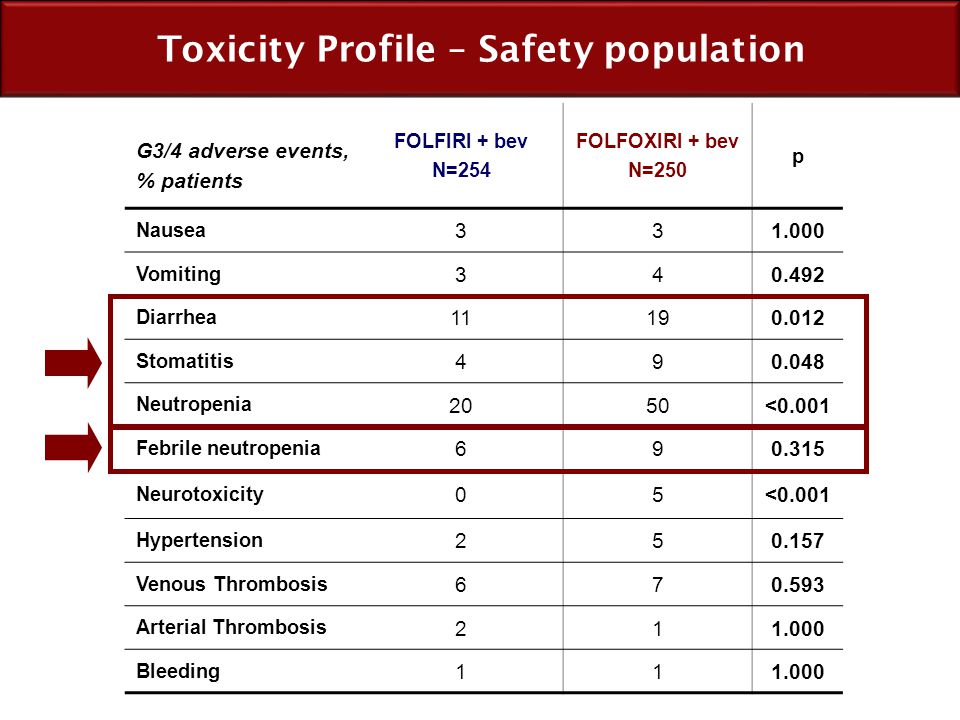 Toxicity Profile – Safety population