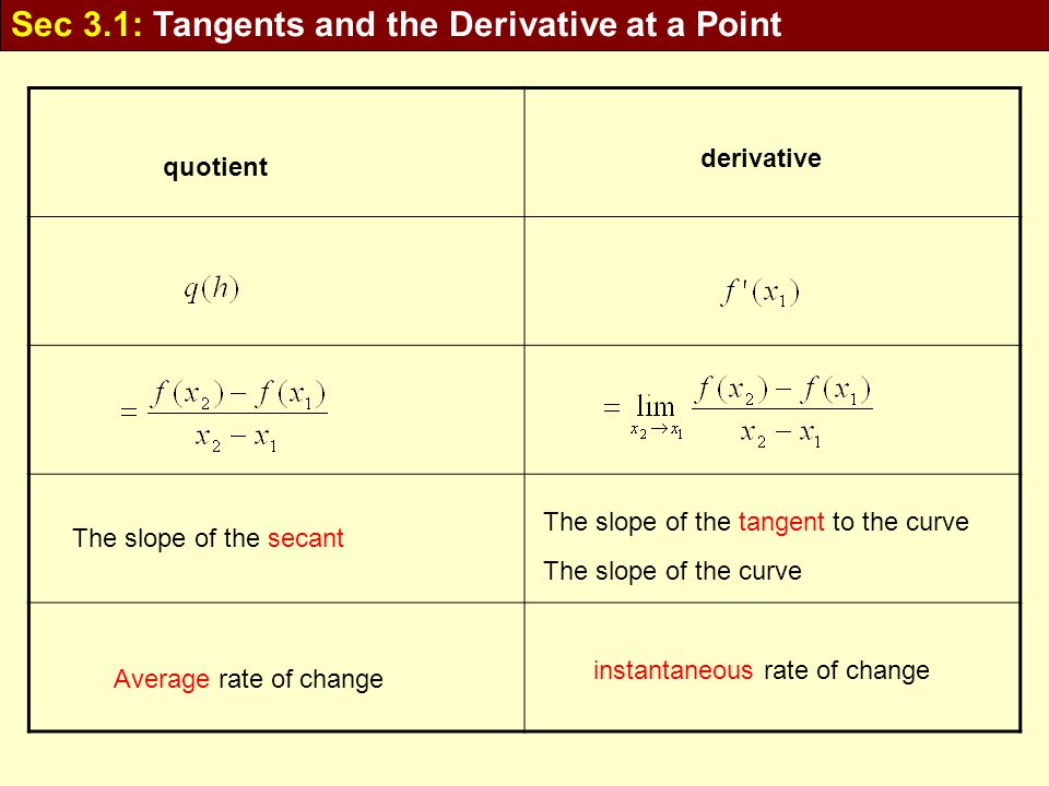 Sec 3.1: Tangents and the Derivative at a Point