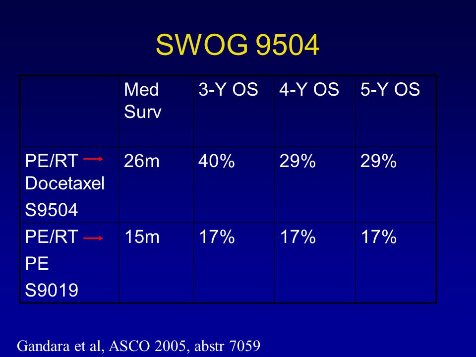 SWOG 9504 Med Surv 3-Y OS 4-Y OS 5-Y OS PE/RT Docetaxel S m 40%