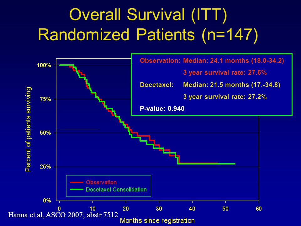 Overall Survival (ITT) Randomized Patients (n=147)