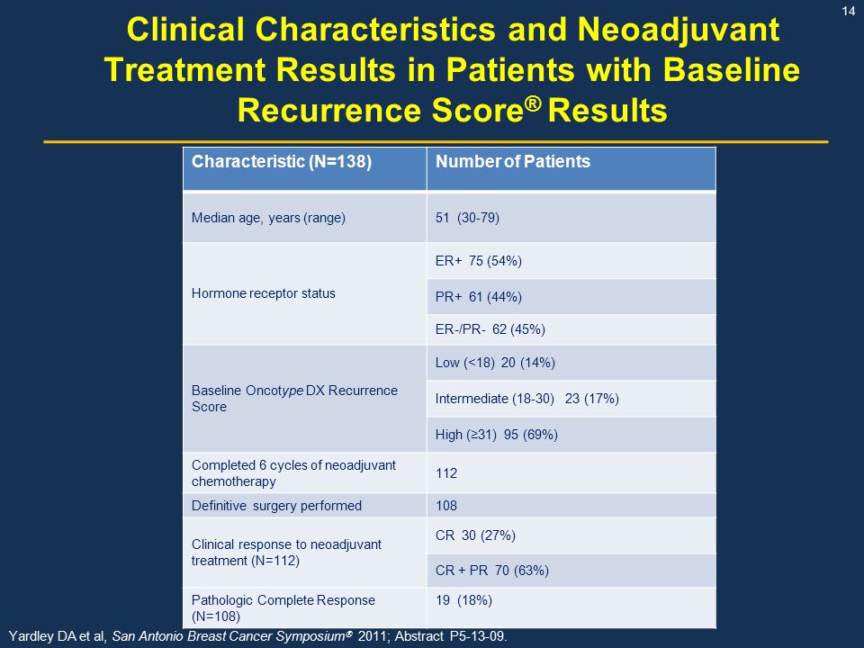 Clinical Characteristics and Neoadjuvant Treatment Results in Patients with Baseline Recurrence Score® Results