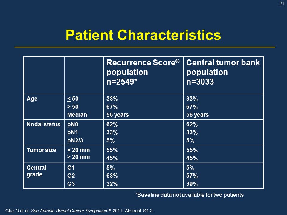 Patient Characteristics