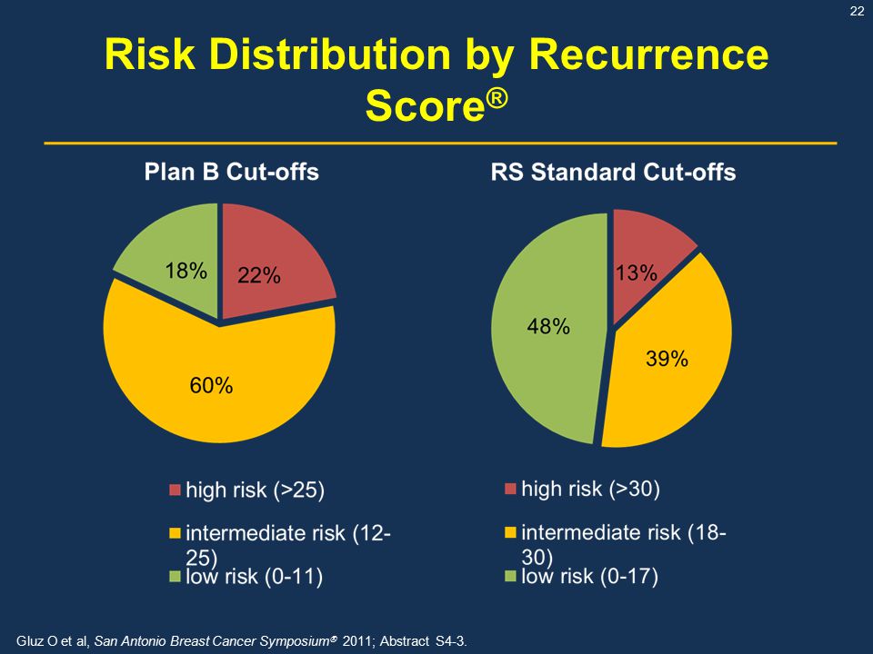 Risk Distribution by Recurrence Score®