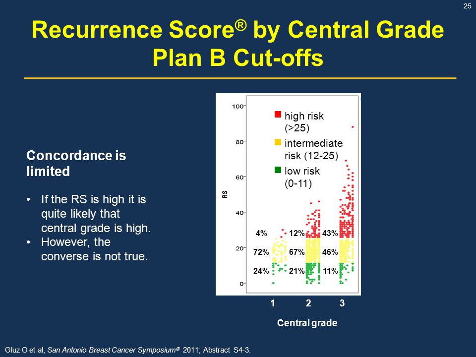 Recurrence Score® by Central Grade Plan B Cut-offs
