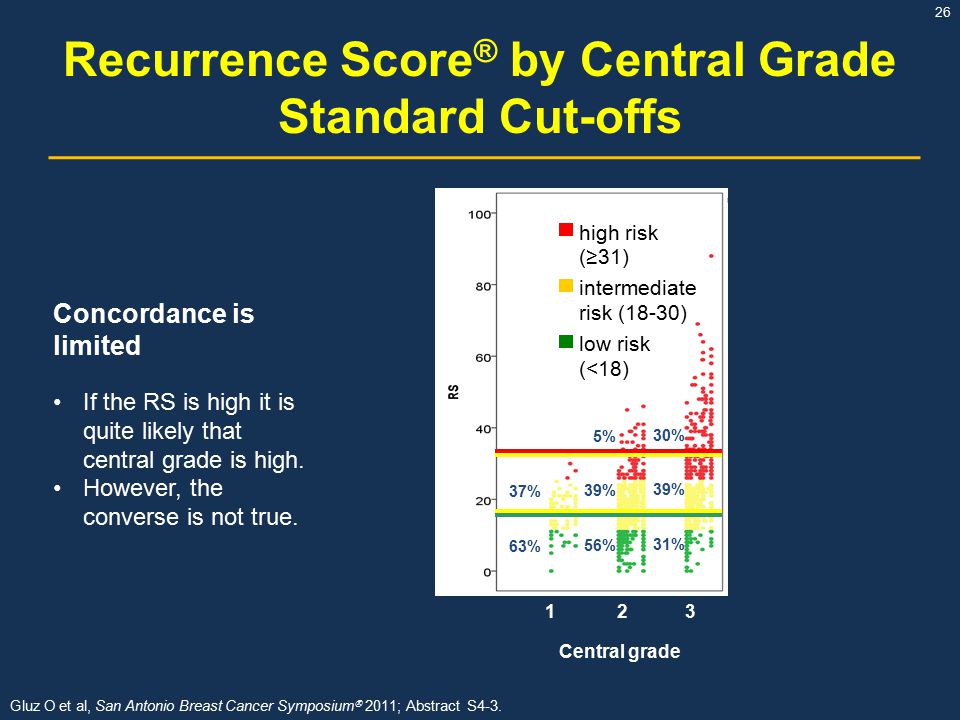 Recurrence Score® by Central Grade Standard Cut-offs