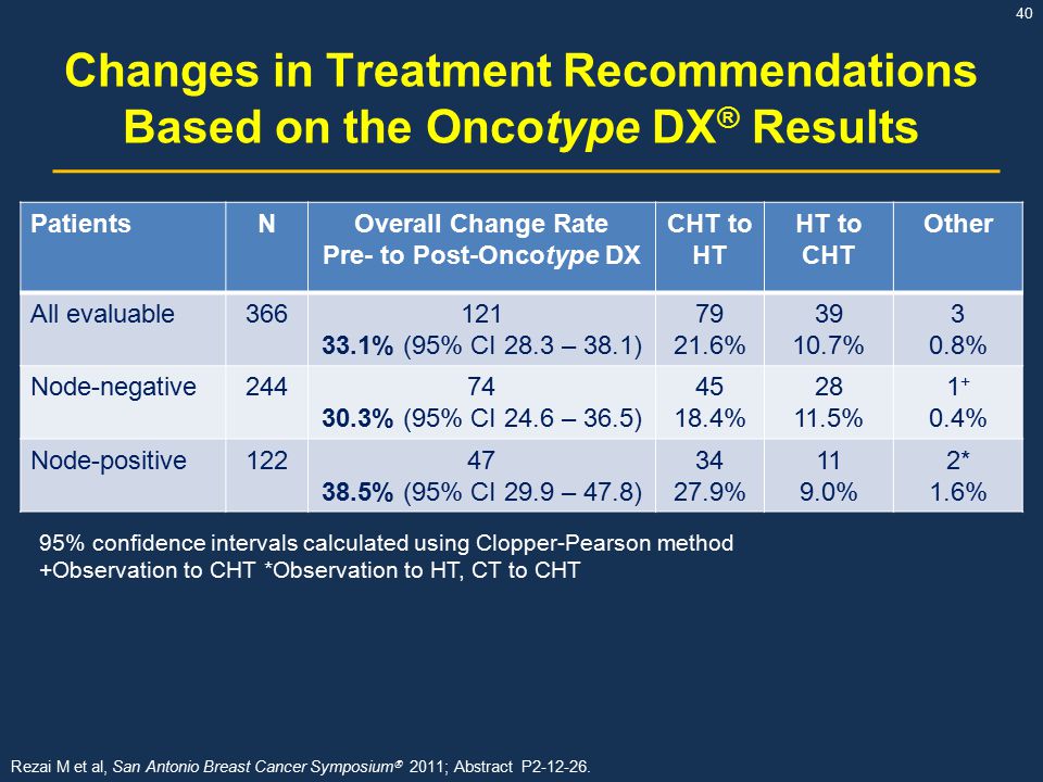Changes in Treatment Recommendations Based on the Oncotype DX® Results