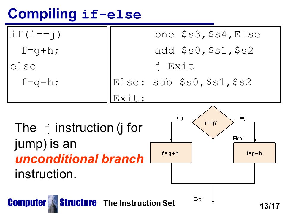 Compiling if-else if(i==j) f=g+h; else. f=g-h; bne $s3,$s4,Else. add $s0,$s1,$s2. j Exit. Else: sub $s0,$s1,$s2.