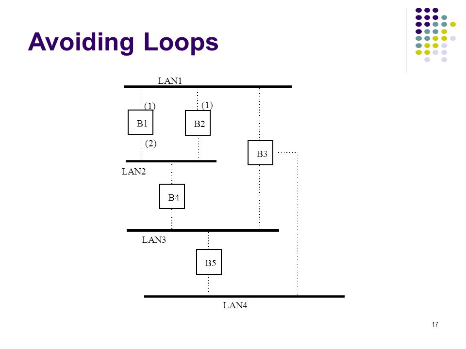 Avoiding Loops LAN1 LAN2 LAN3 B1 B2 B3 B4 B5 LAN4 (1) (2)