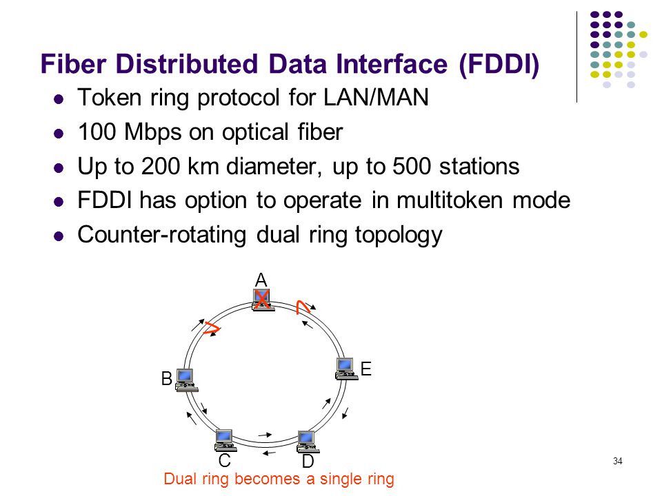 Fiber Distributed Data Interface (FDDI)