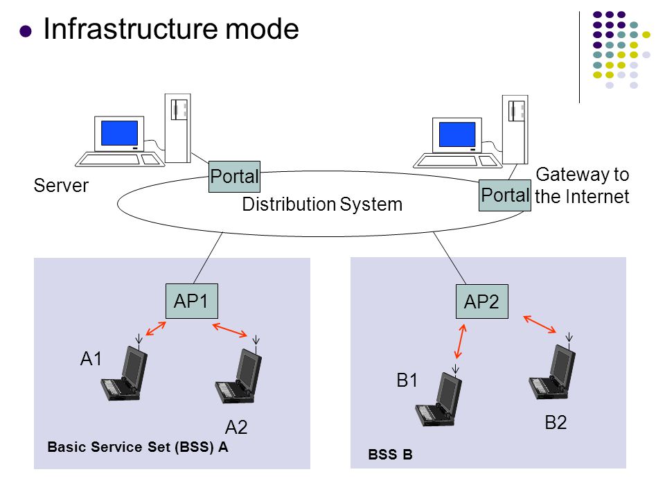 Basic Service Set (BSS) A
