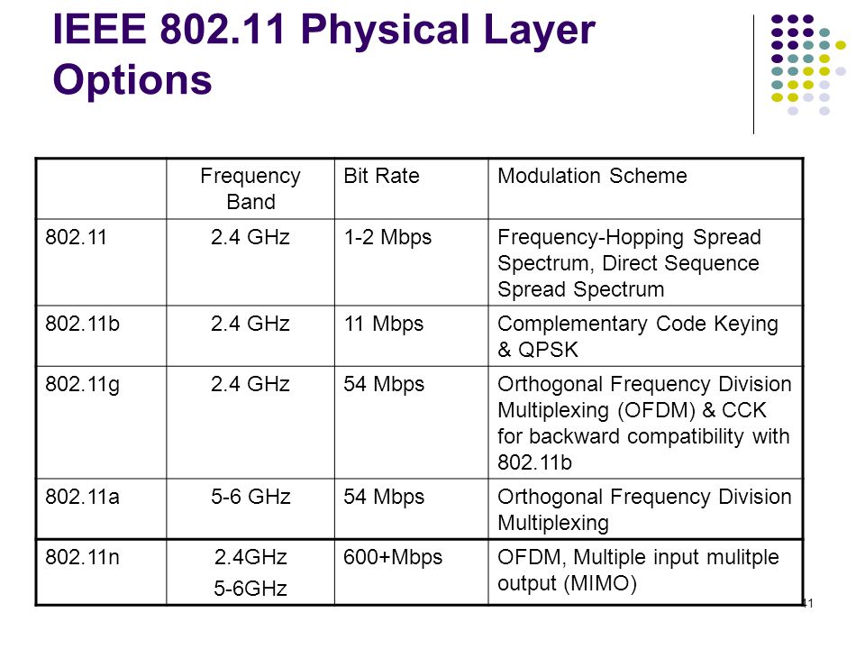 IEEE Physical Layer Options