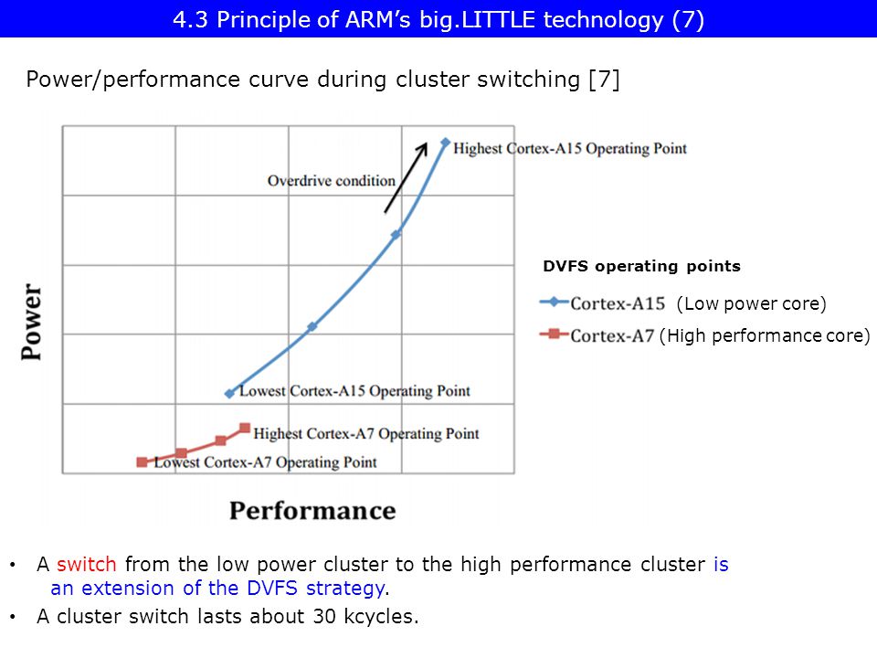 4.3+Principle+of+ARM%E2%80%99s+big.LITTLE+technology+(7).jpg