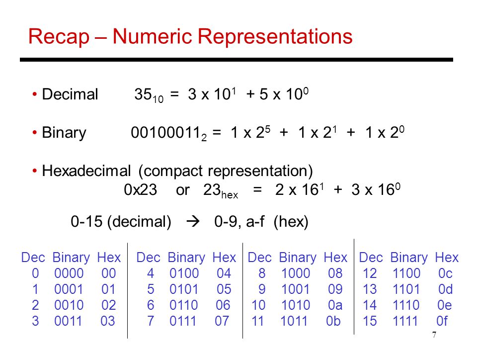 Recap – Numeric Representations