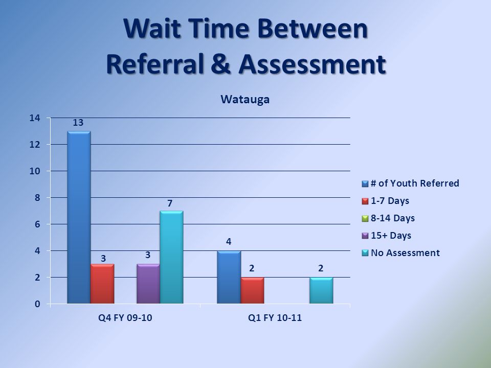 Wait Time Between Referral & Assessment