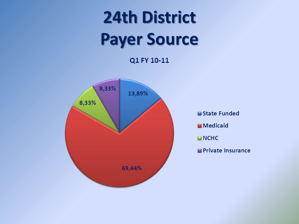 24th District Payer Source