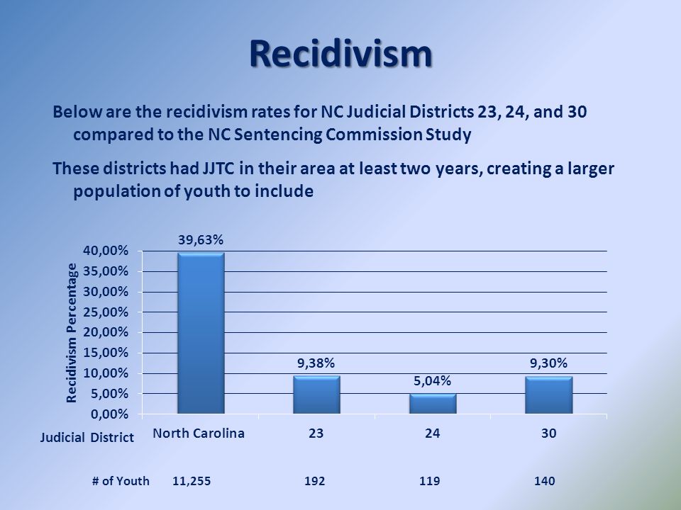 Recidivism Below are the recidivism rates for NC Judicial Districts 23, 24, and 30 compared to the NC Sentencing Commission Study.