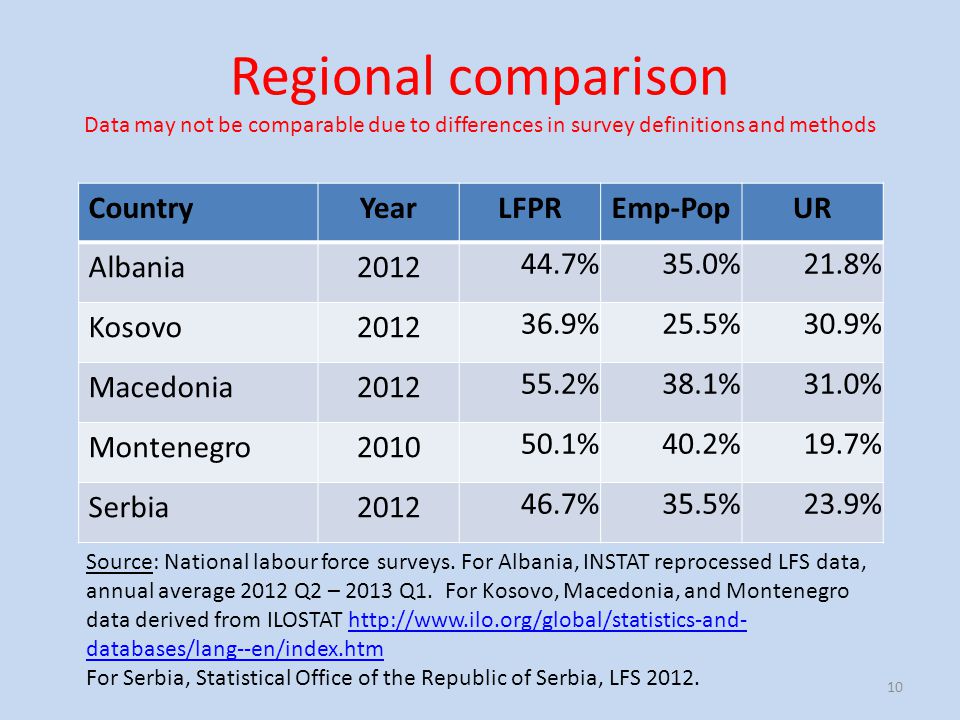 Regional comparison Data may not be comparable due to differences in survey definitions and methods