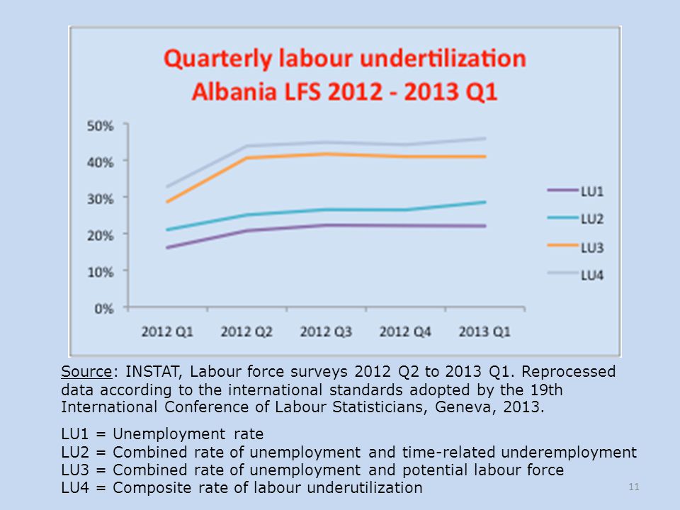 Source: INSTAT, Labour force surveys 2012 Q2 to 2013 Q1
