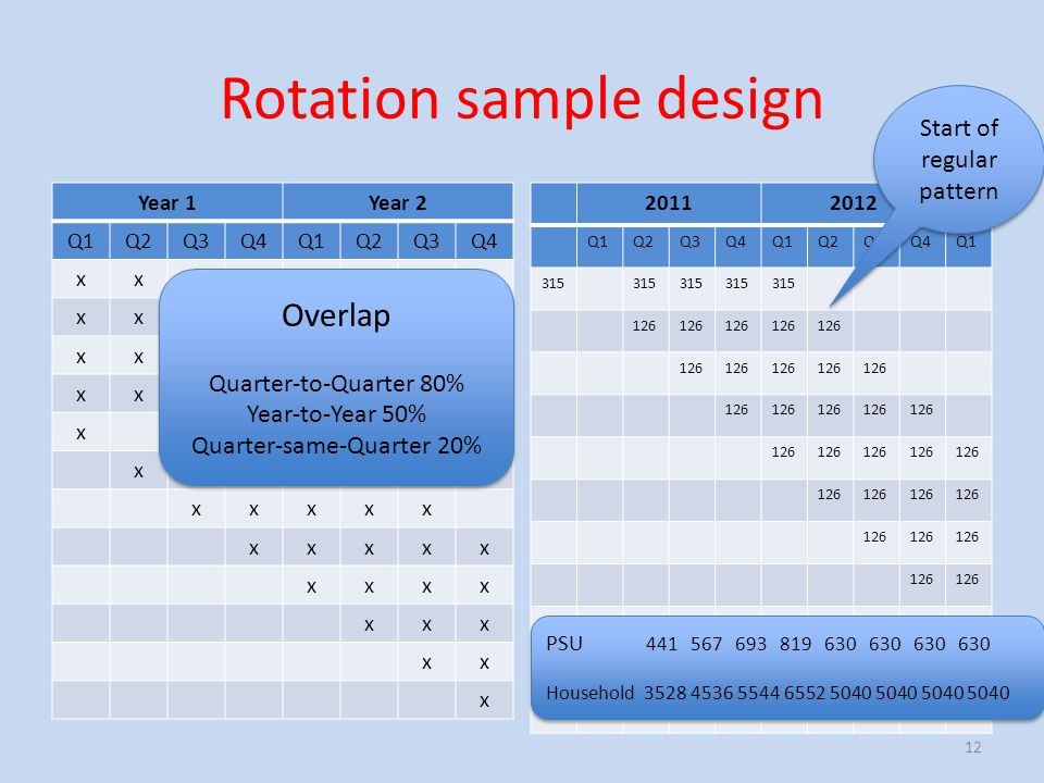 Rotation sample design