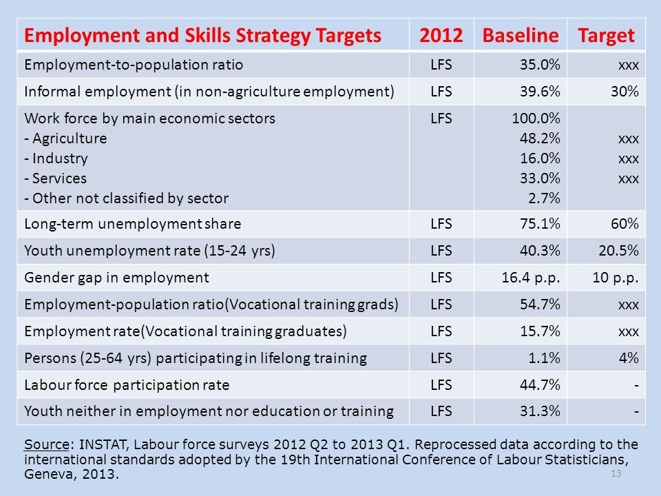 Employment and Skills Strategy Targets 2012 Baseline Target