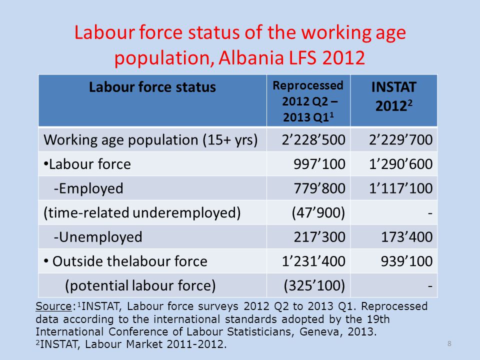 Labour force status of the working age population, Albania LFS 2012