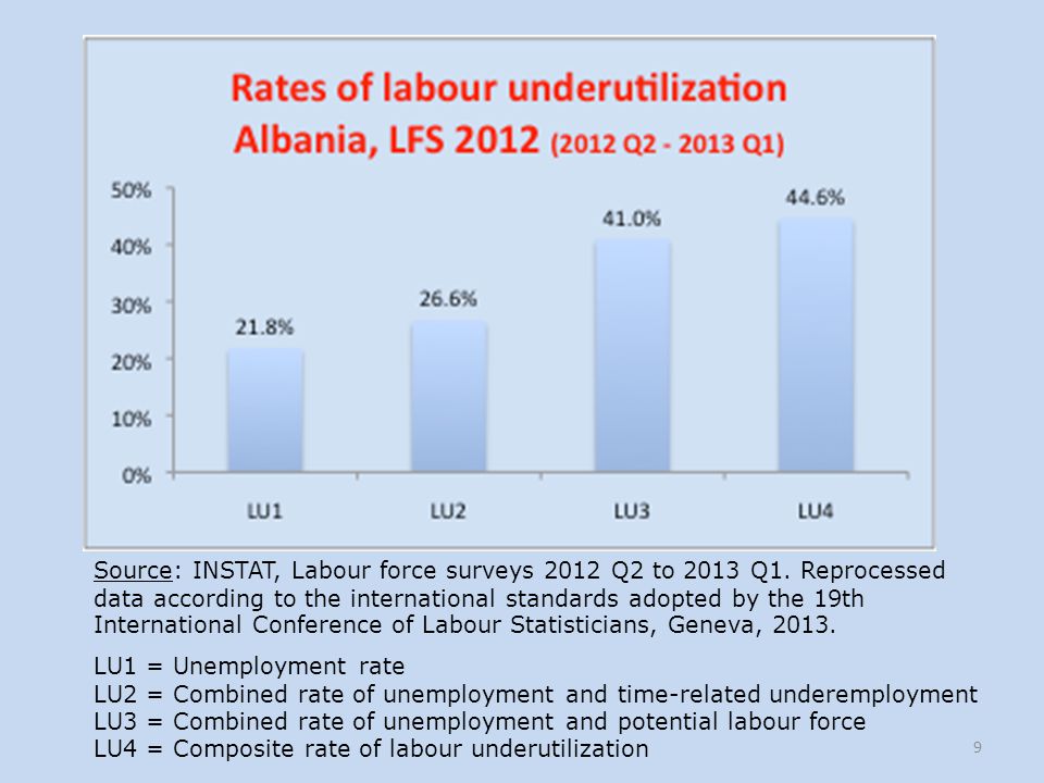 Source: INSTAT, Labour force surveys 2012 Q2 to 2013 Q1
