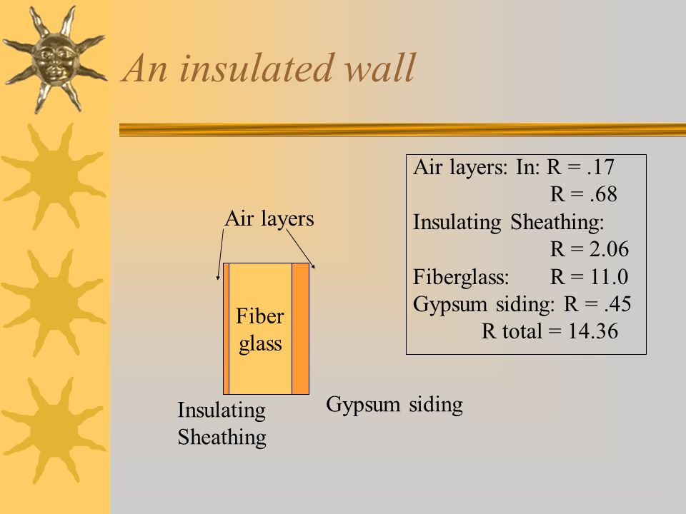 An insulated wall Air layers: In: R = .17 R = .68