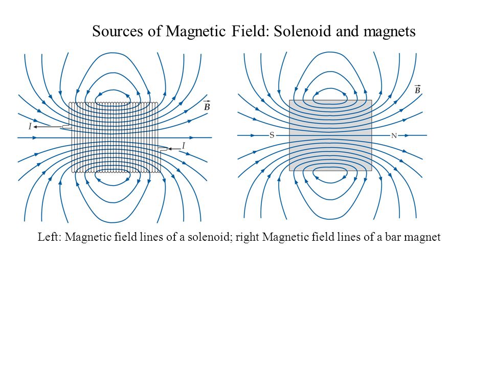 Sources of Magnetic Field: Solenoid and magnets
