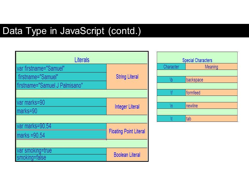 Data Type in JavaScript (contd.)